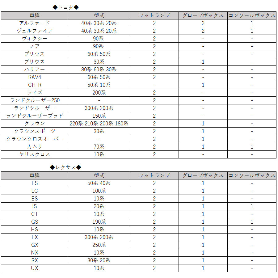 LED フットランプ グローブボックス コンソールボックス 2個セット アルファード ヴェルファイア 40系 30系 20系 ノア ヴォクシー 90系 ハリアー 80系 RAV4 60系 50系 プリウス 60系 50系 30系 など フットライト 室内灯 ルームランプ アクセサリー カスタム パーツ